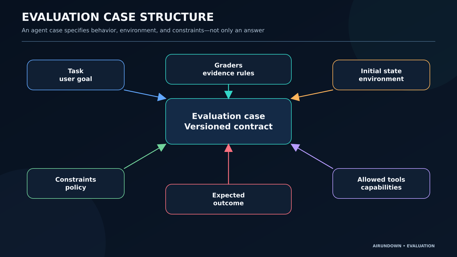 Evaluation dataset structure containing task, expected goal, constraints, allowed tools, expected outcome, and evaluation rules.