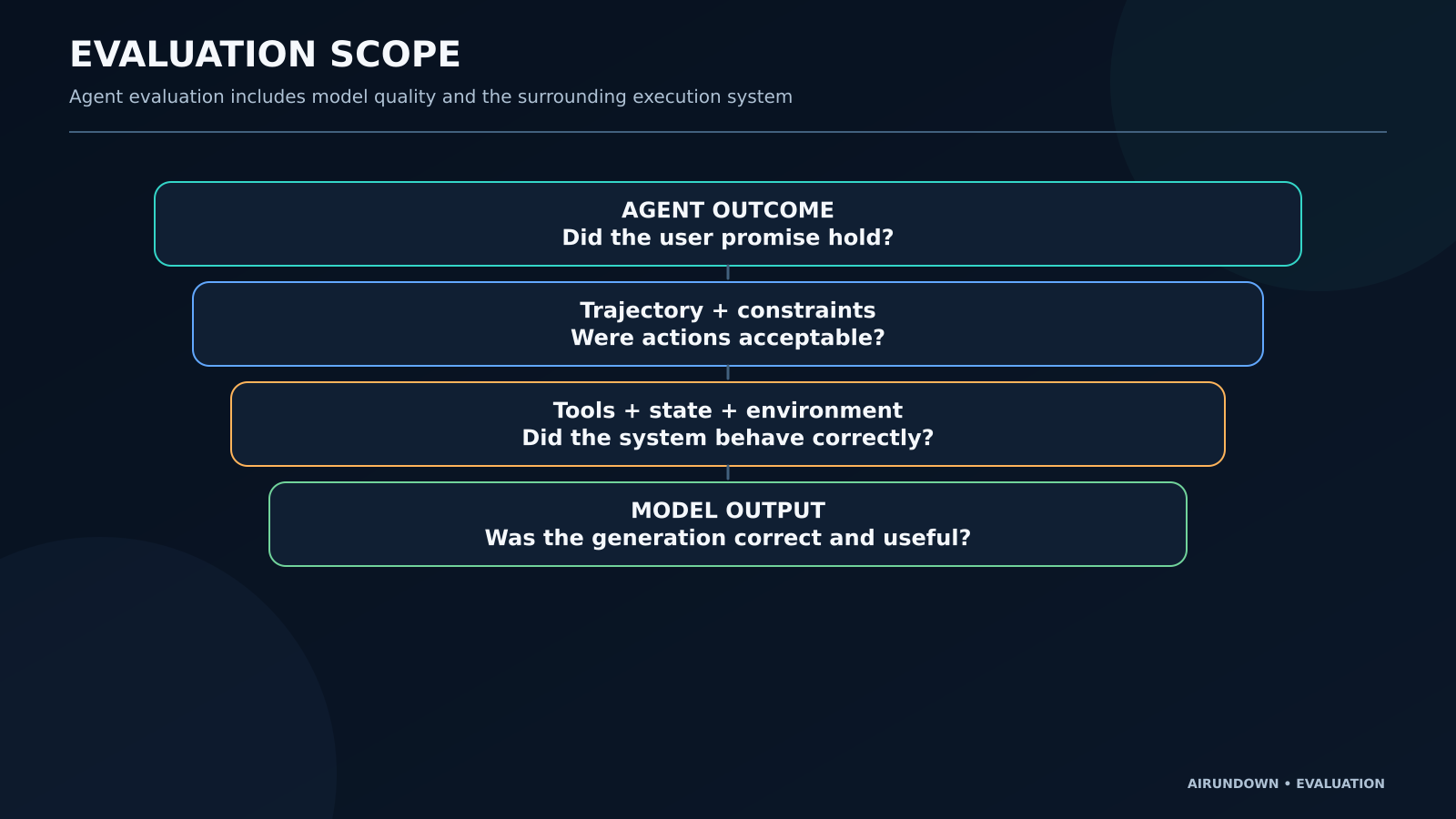 Evaluation scope showing LLM evaluation focused on model output and agent evaluation covering outcome, steps, tools, state, constraints, reliability, and cost.