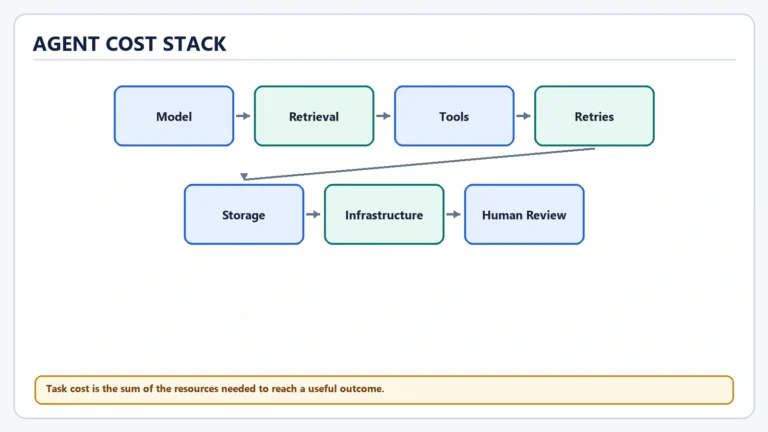 Agent Cost Stack diagram: Model, Retrieval, Tools, Retries, Storage, Infrastructure, Human Review