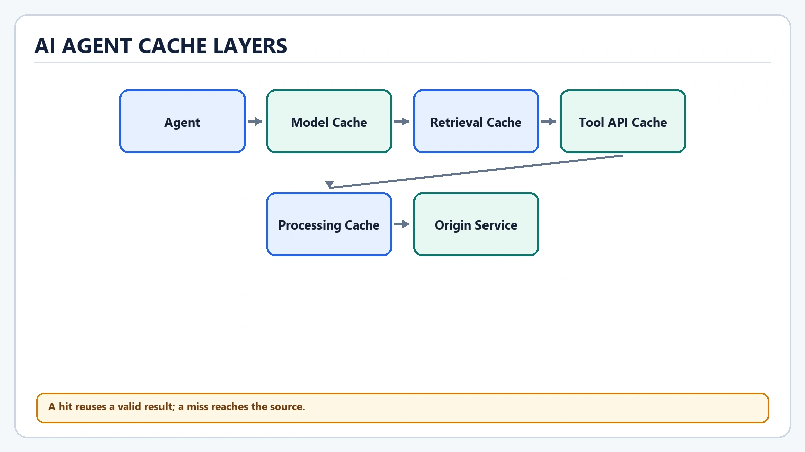 Caching Strategies for AI Agent Systems