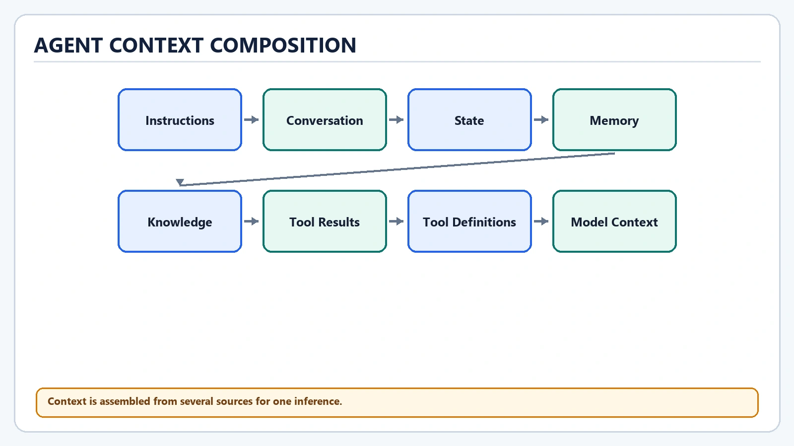 Context and Token Cost Optimization
