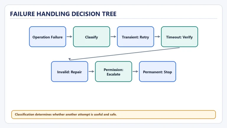 Failure Handling Decision Tree