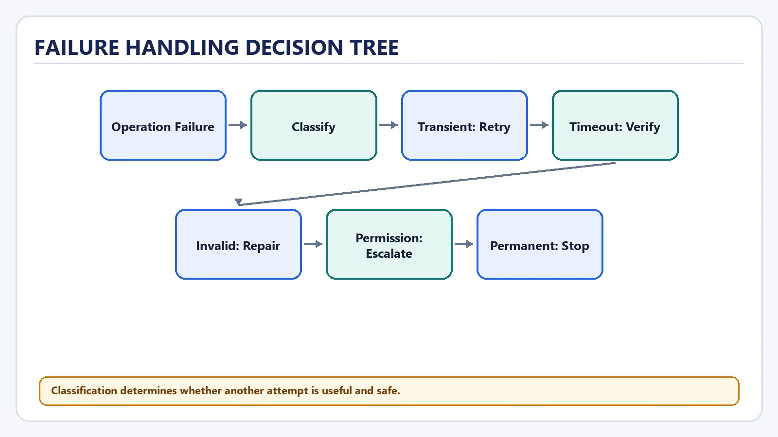 Failure Handling Decision Tree