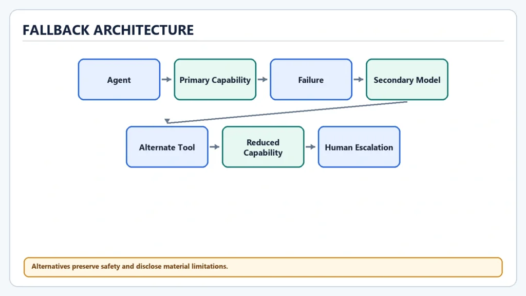 Fallback architecture diagram for an AI agent