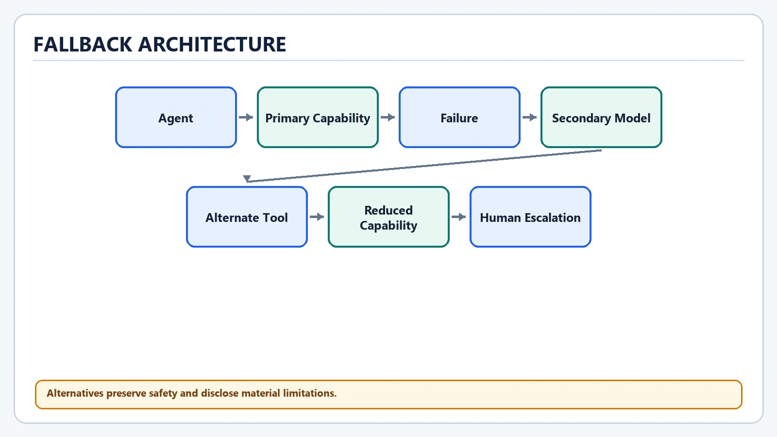 Designing Agent Fallbacks and Graceful Degradation