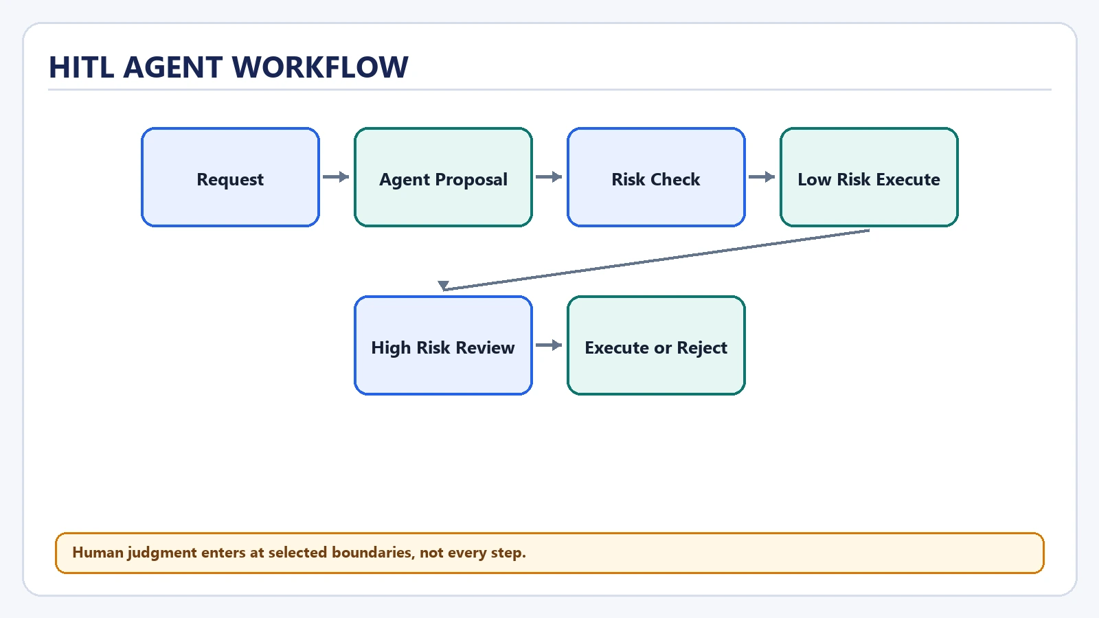 Hitl Agent Workflow
