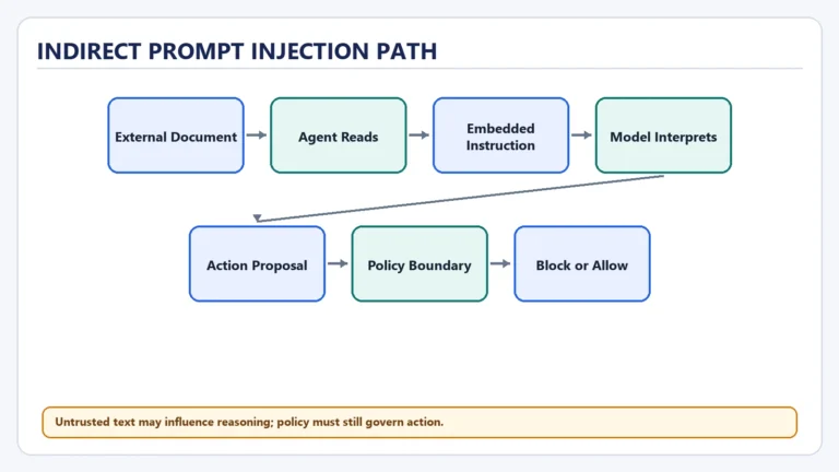Indirect Prompt Injection Path