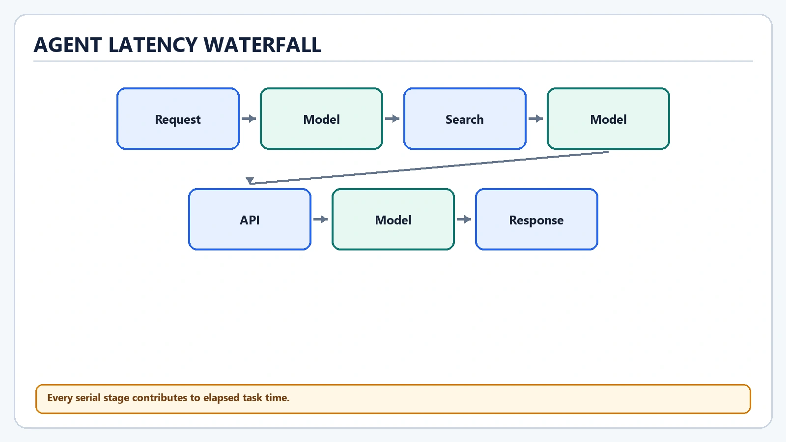Agent Latency Waterfall diagram: Request, Model, Search, Model, API, Model, Response