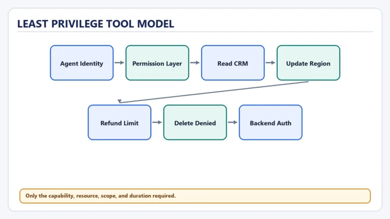 Least Privilege Tool Model