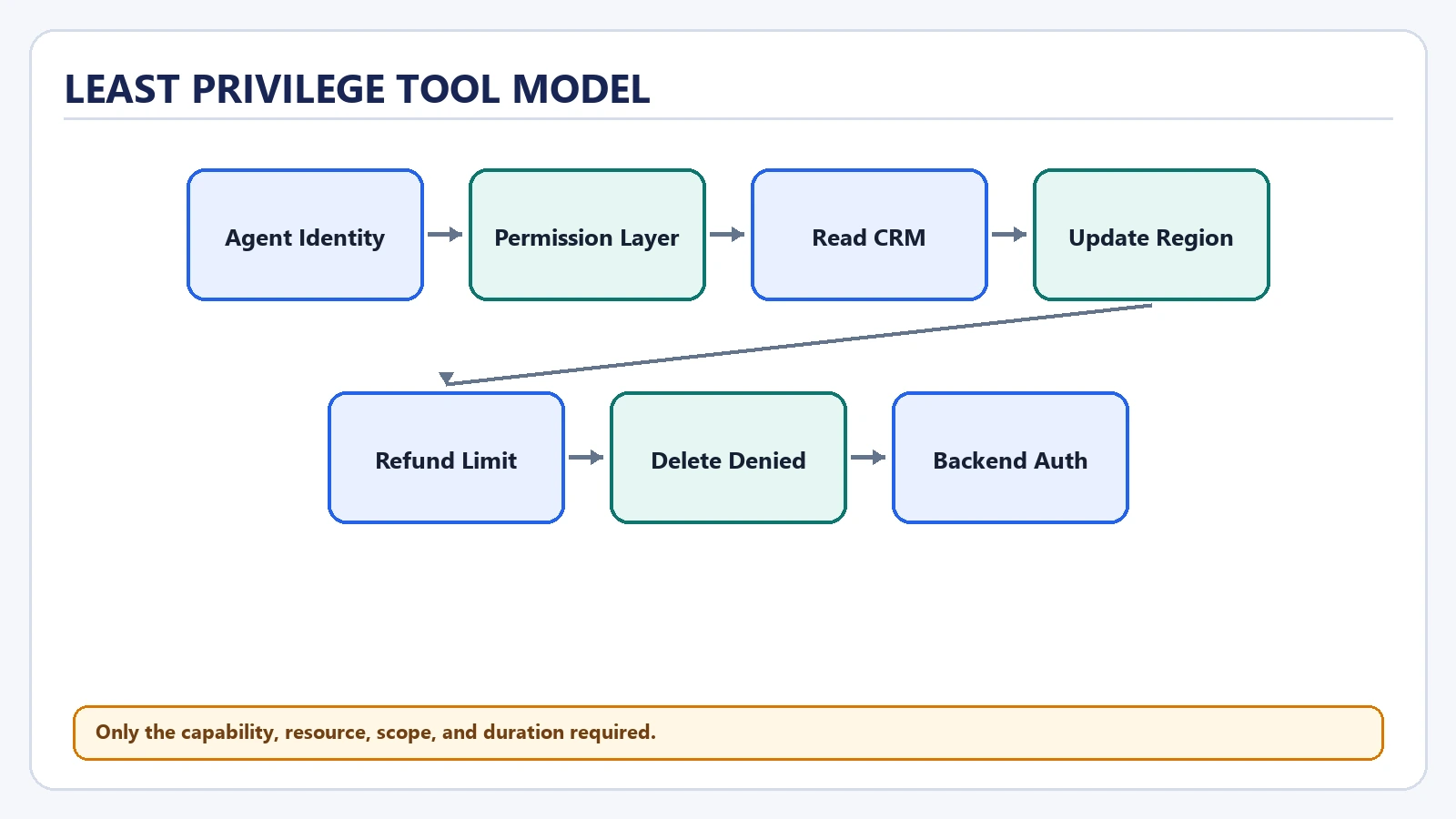 Least Privilege Tool Model