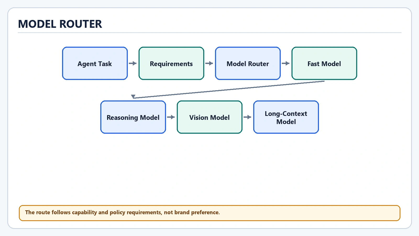 Model Routing for AI Agents