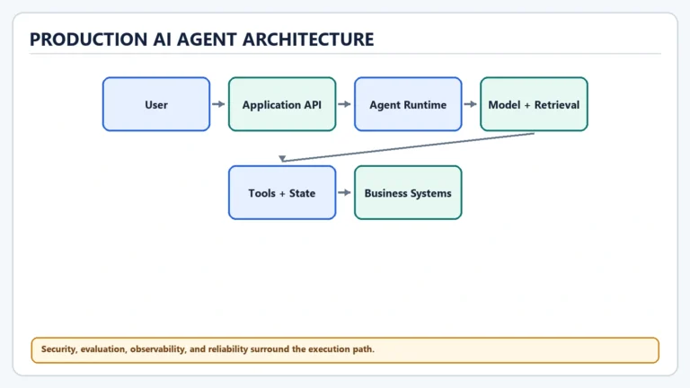 Production Ai Agent Architecture diagram: User, Application API, Agent Runtime, Model + Retrieval, Tools + State, Business Systems