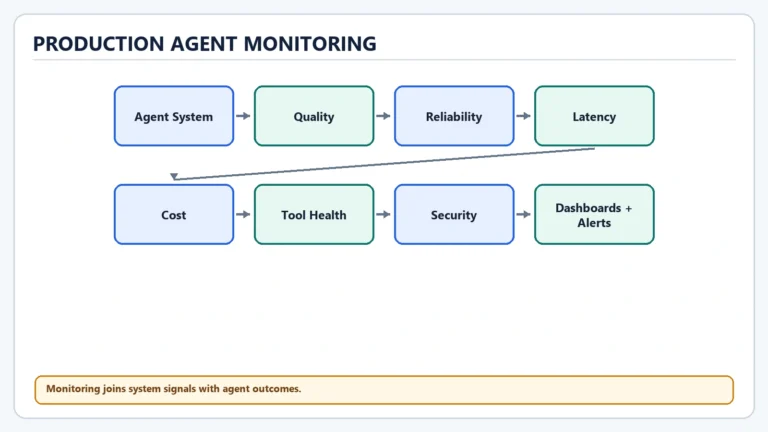 Production Agent Monitoring diagram: Agent System, Quality, Reliability, Latency, Cost, Tool Health, Security, Dashboards + Alerts