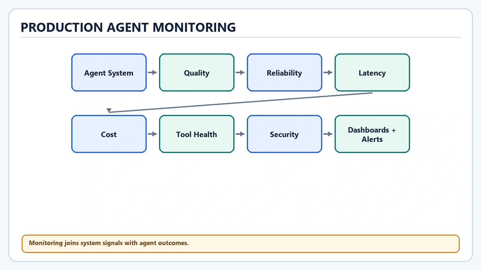 Production Monitoring for AI Agents
