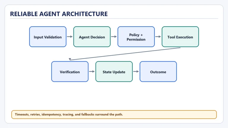 Reliable Agent Architecture