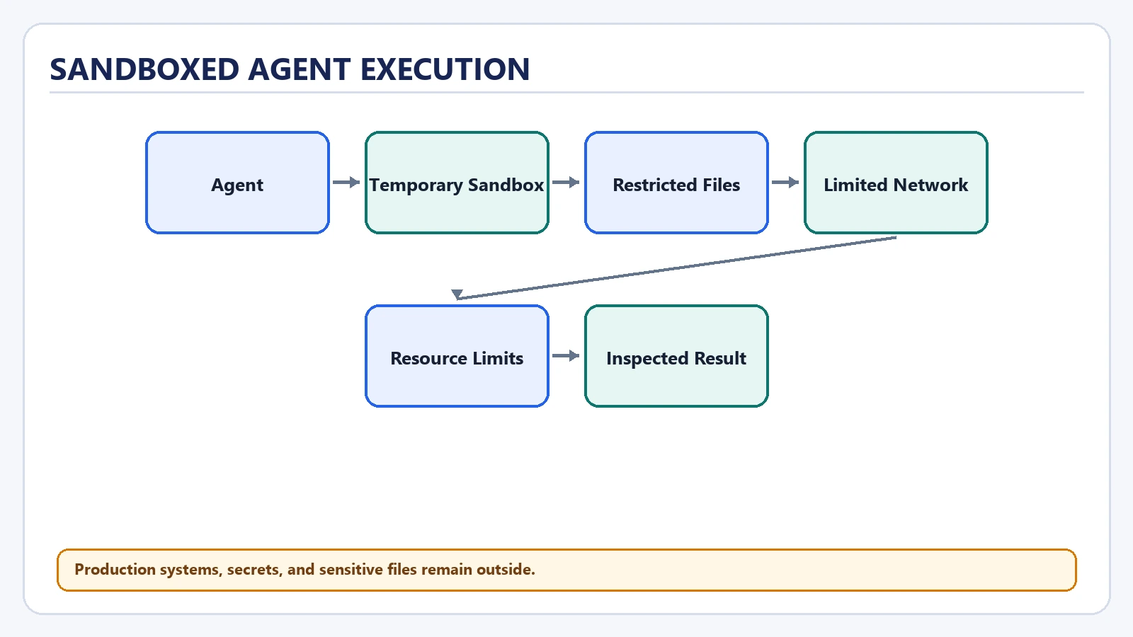 Sandboxed Agent Execution