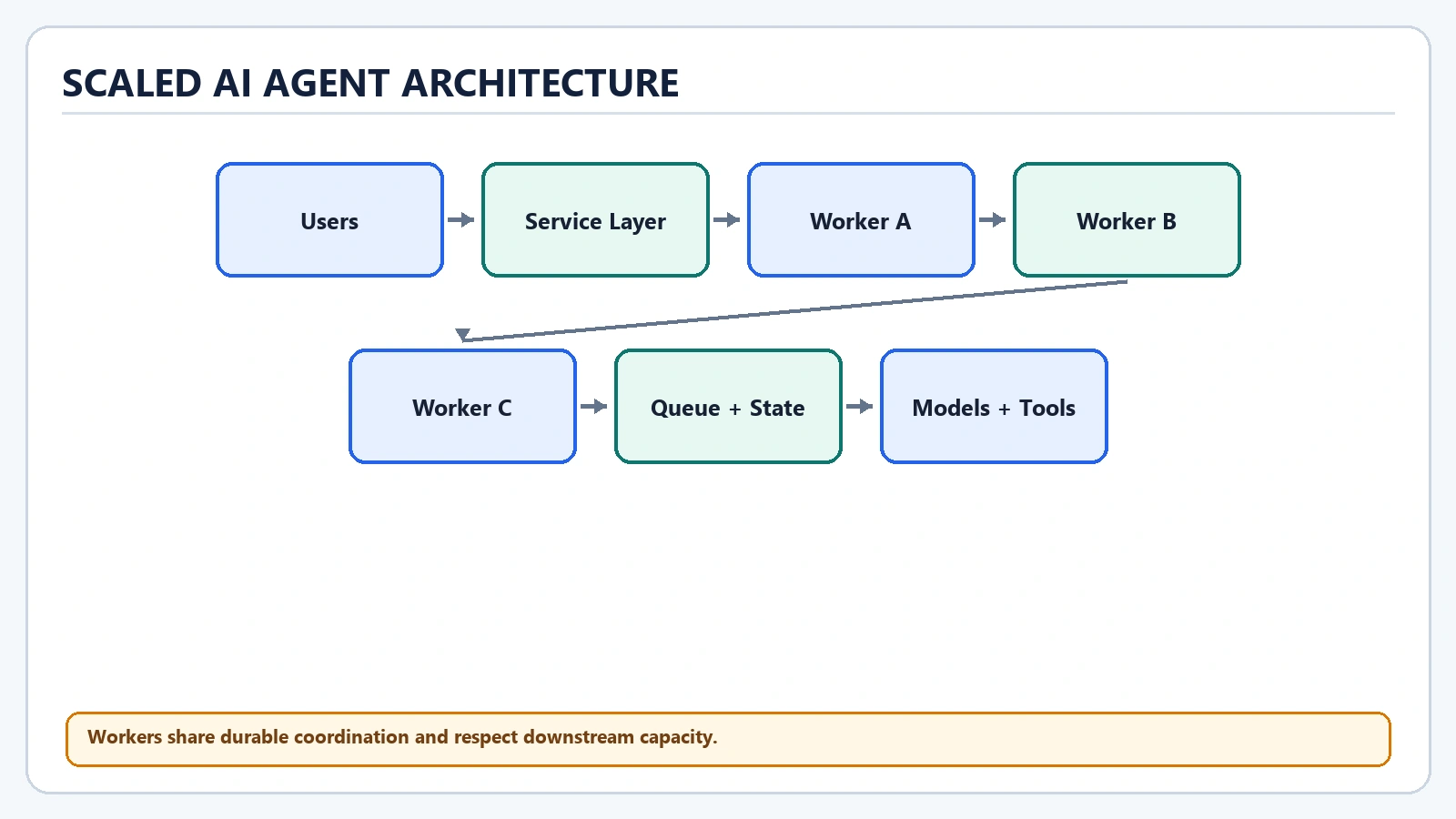 Scaling AI Agent Systems