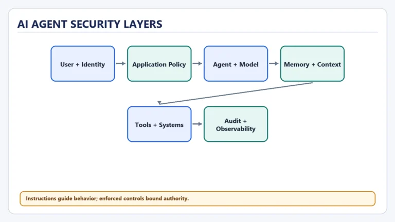 Ai Agent Security Layers