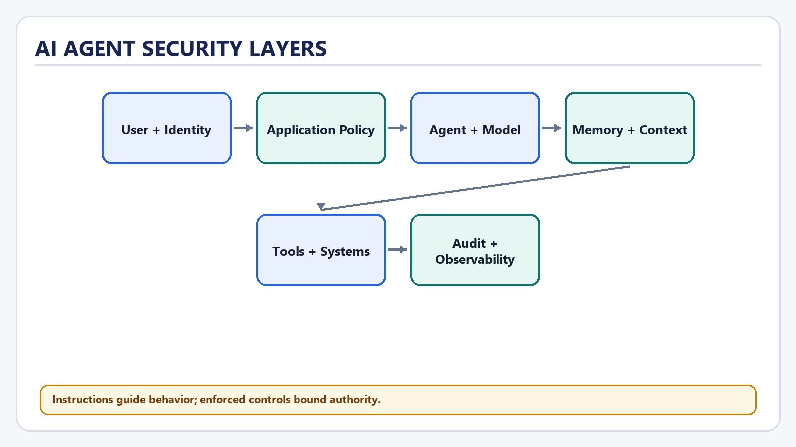 Ai Agent Security Layers