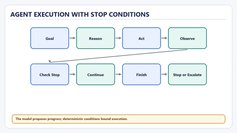 Agent Execution With Stop Conditions