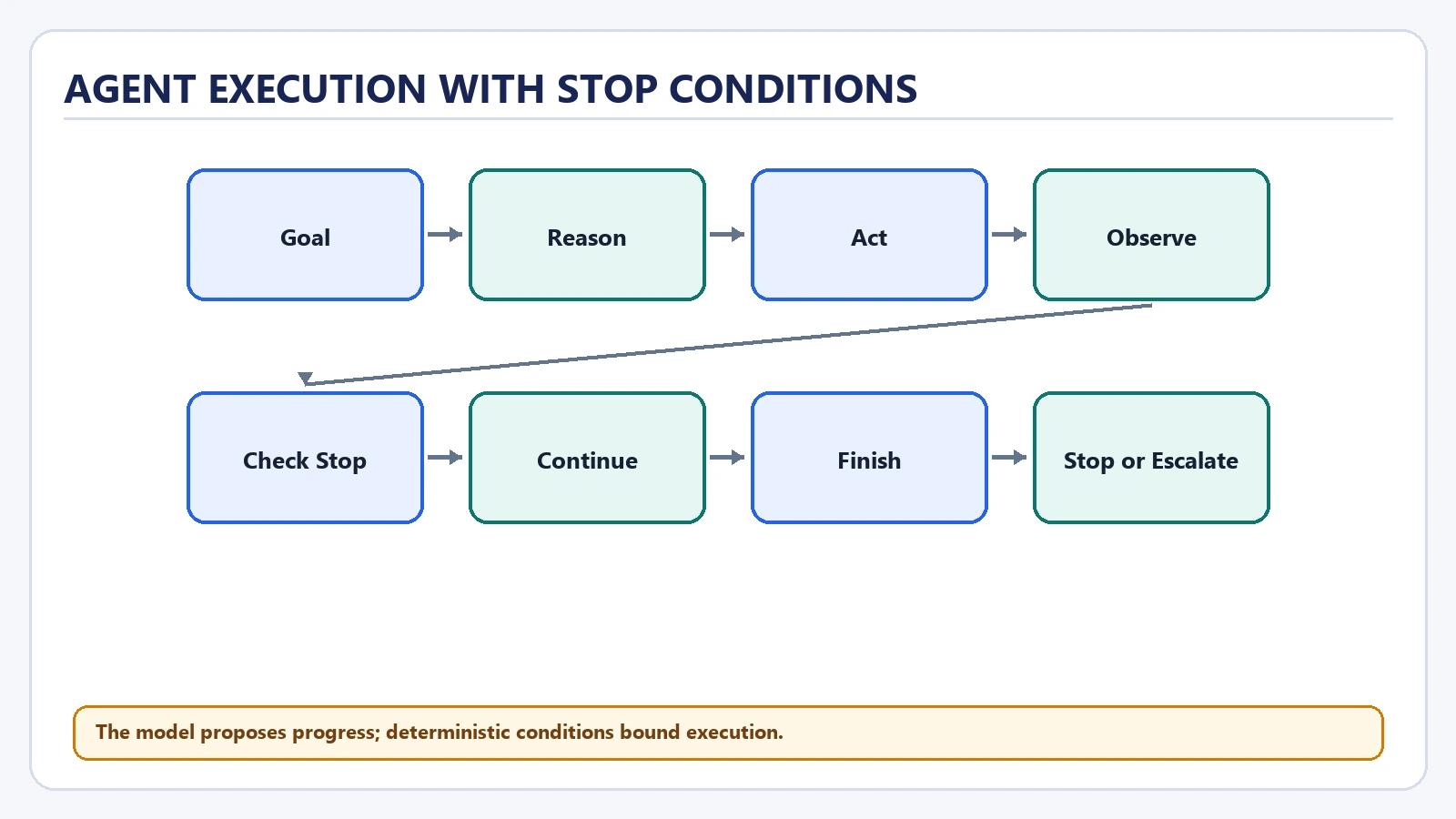 Agent Stopping Conditions Explained