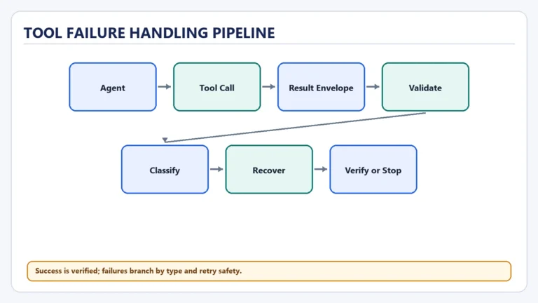 Tool Failure Handling Pipeline