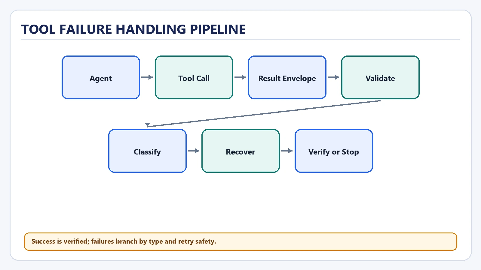 Handling Tool Failures in AI Agents