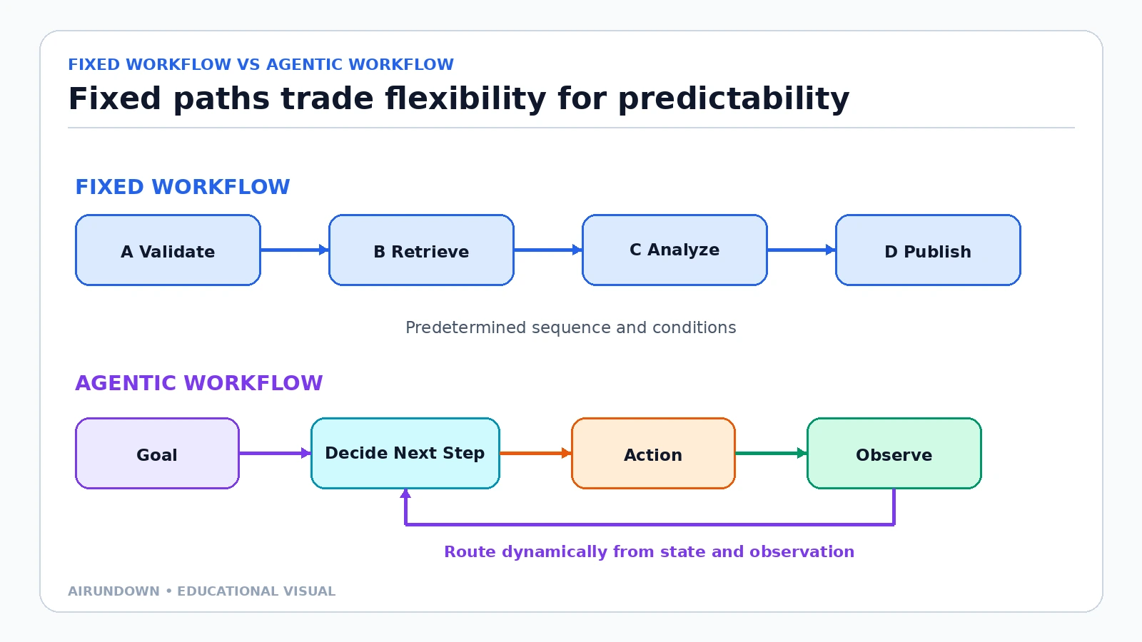A comparison of a fixed workflow with predetermined A-to-D steps and an agentic workflow that dynamically selects actions from state and observations.