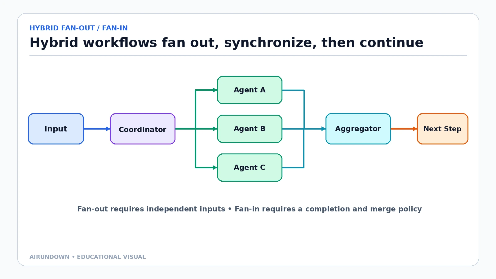 A hybrid fan-out and fan-in workflow where an input reaches a coordinator, branches to three agents, converges at an aggregator, and continues to the next step.