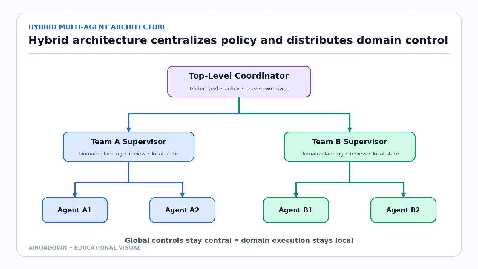 A hybrid hierarchy where a top-level coordinator assigns work to Team A and Team B supervisors, each of which coordinates two specialist agents.