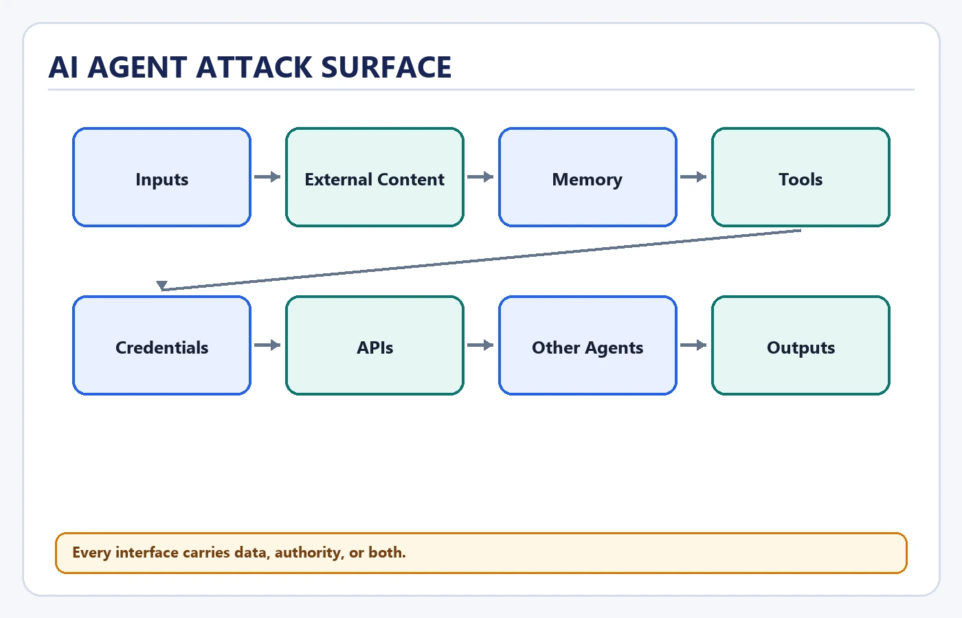 Ai Agent Attack Surface