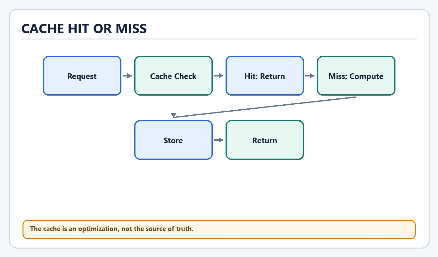 Cache Hit Or Miss diagram: Request, Cache Check, Hit: Return, Miss: Compute, Store, Return
