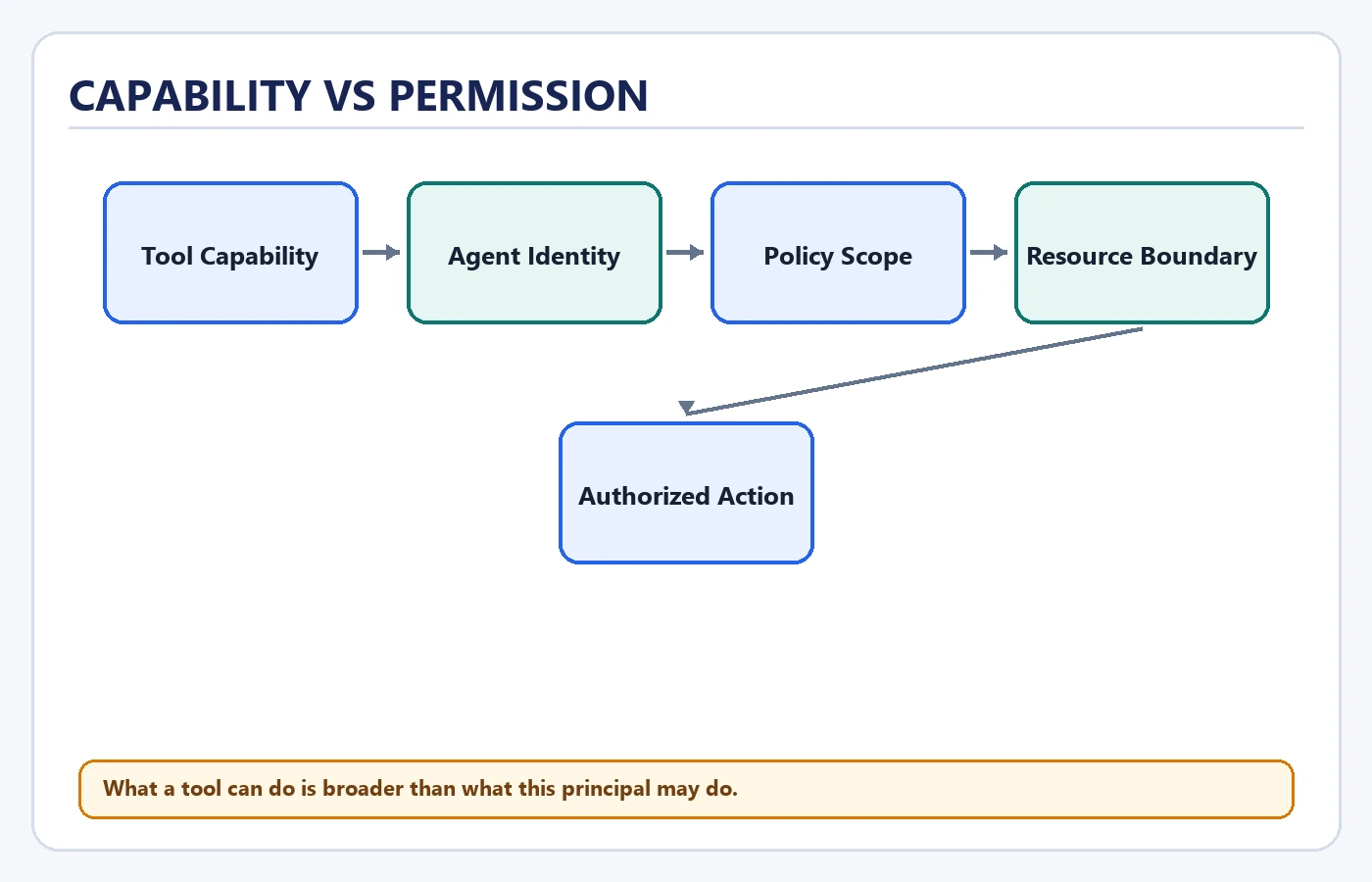 Capability Vs Permission