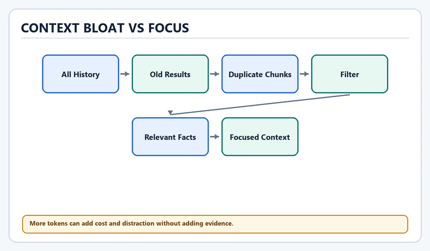 Context Bloat Vs Focus diagram: All History, Old Results, Duplicate Chunks, Filter, Relevant Facts, Focused Context