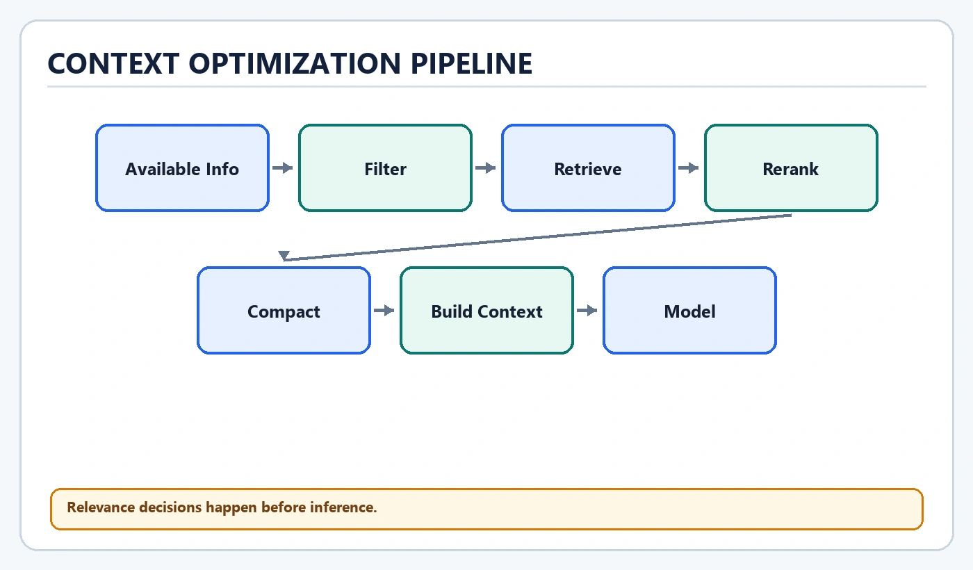 Context Optimization Pipeline diagram: Available Info, Filter, Retrieve, Rerank, Compact, Build Context, Model