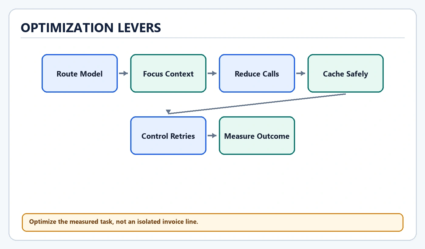 Optimization Levers diagram: Route Model, Focus Context, Reduce Calls, Cache Safely, Control Retries, Measure Outcome