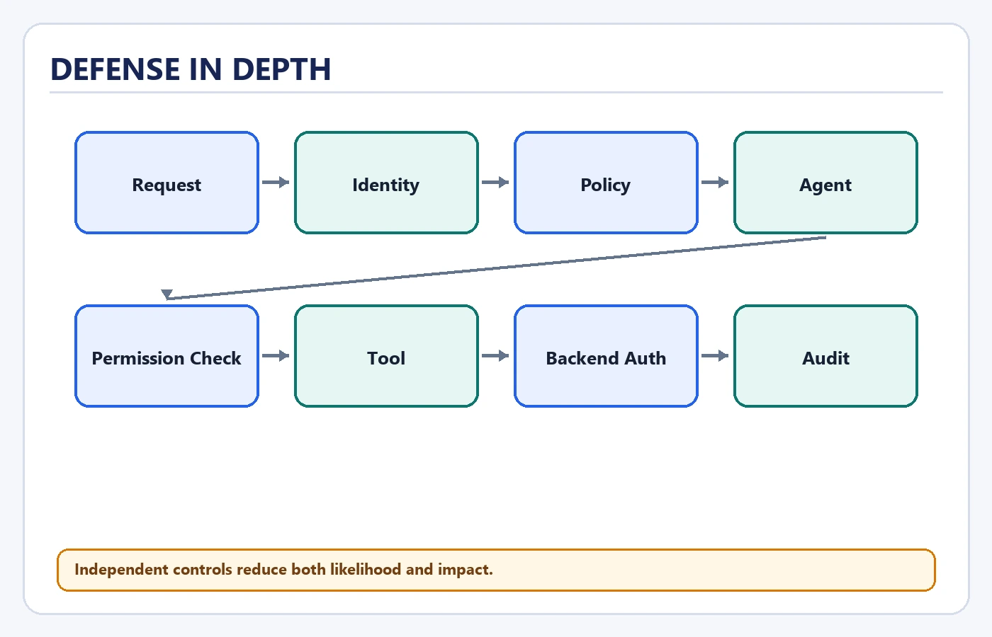 Defense In Depth