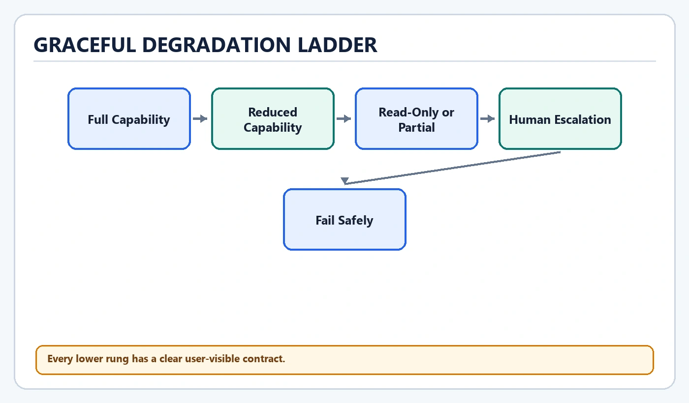 Graceful Degradation Ladder diagram: Full Capability, Reduced Capability, Read-Only or Partial, Human Escalation, Fail Safely