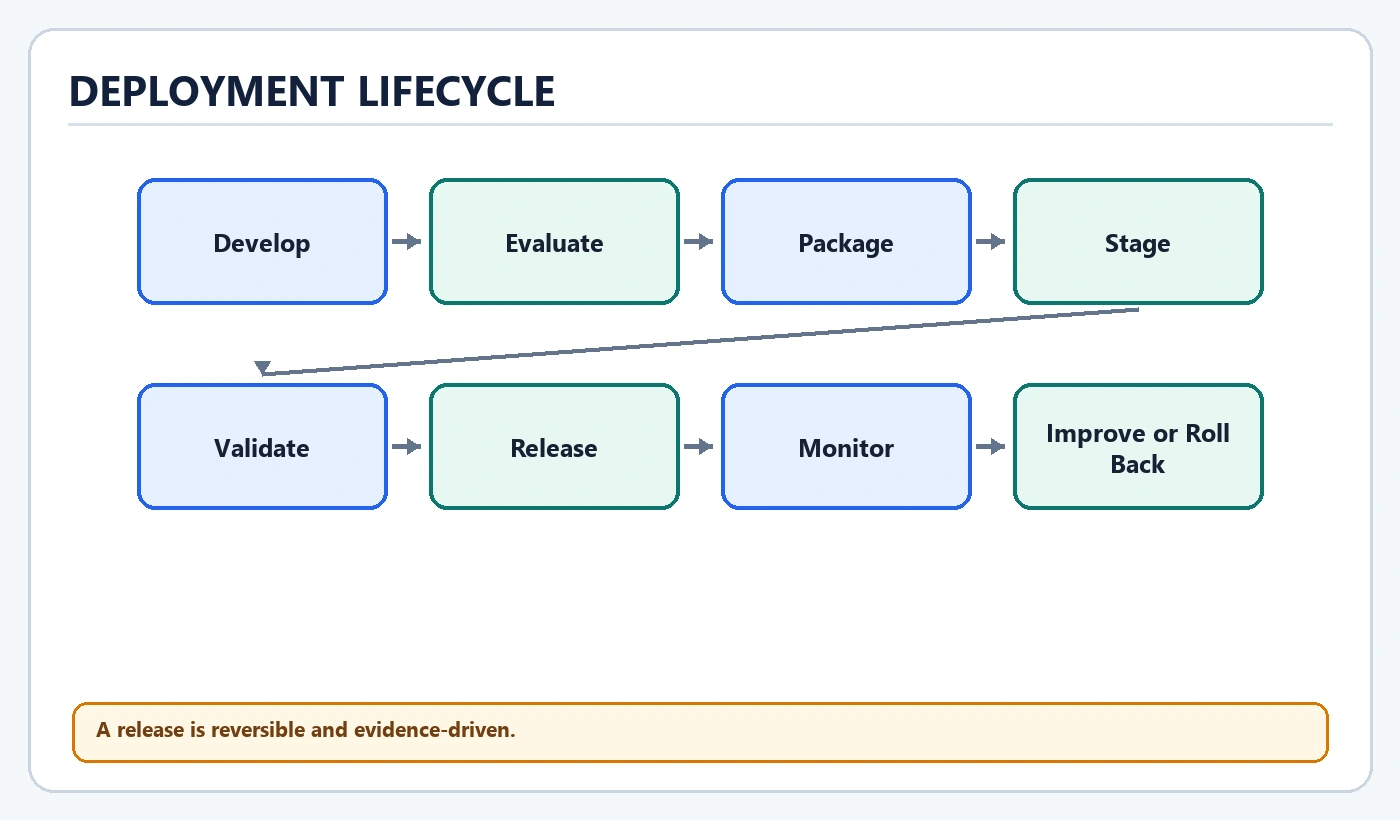Deployment Lifecycle diagram: Develop, Evaluate, Package, Stage, Validate, Release, Monitor, Improve or Roll Back