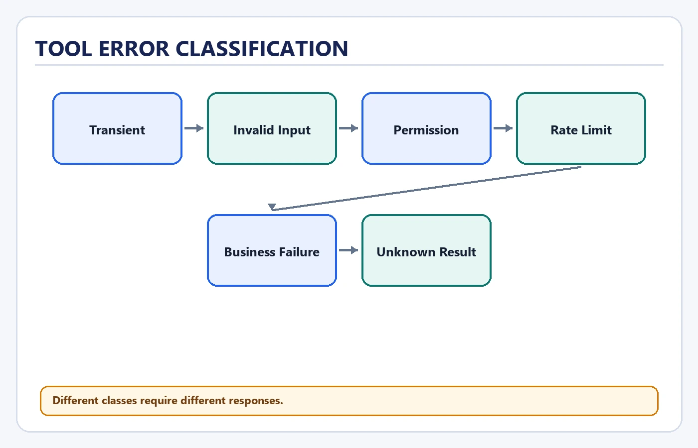 Tool Error Classification