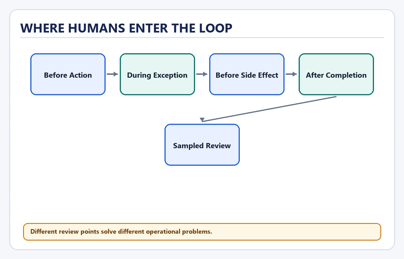 Where Humans Enter The Loop