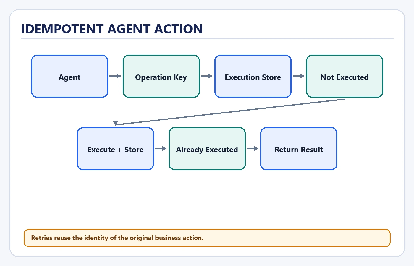 Idempotent Agent Action