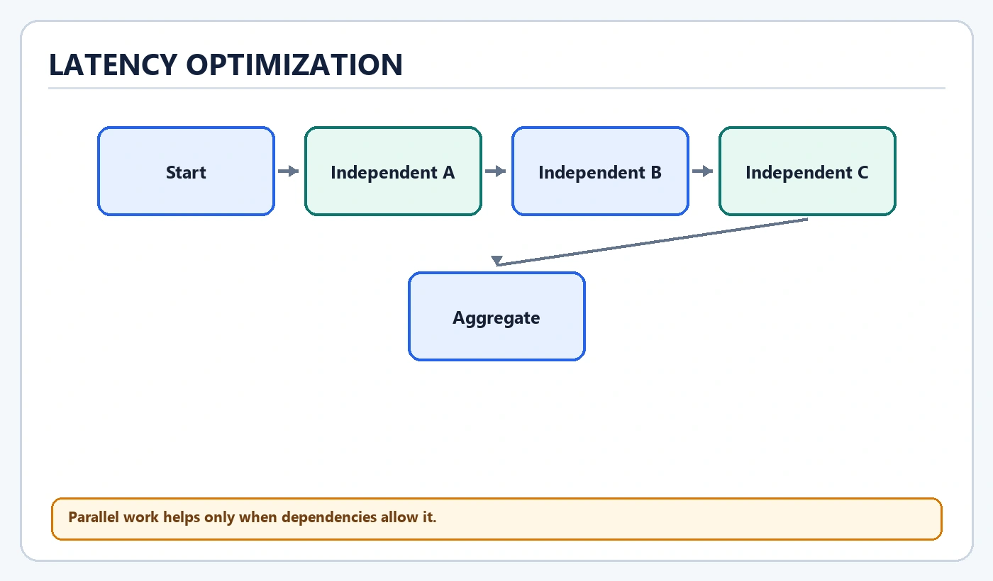 Latency Optimization diagram: Start, Independent A, Independent B, Independent C, Aggregate