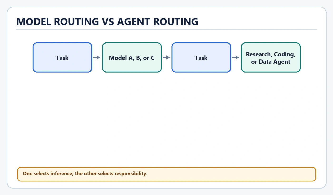 Model Routing Vs Agent Routing diagram: Task, Model A, B, or C, Task, Research, Coding, or Data Agent