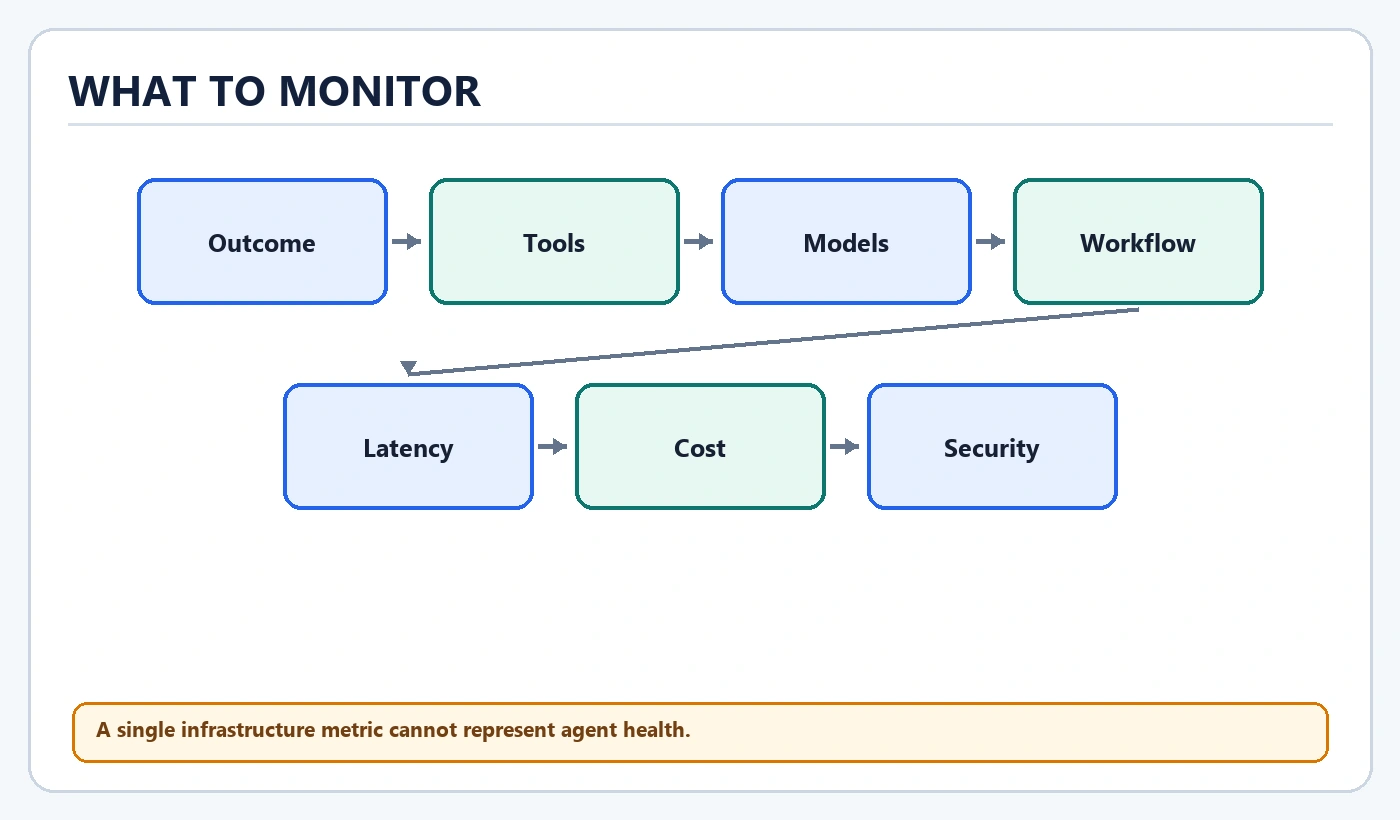 What To Monitor diagram: Outcome, Tools, Models, Workflow, Latency, Cost, Security