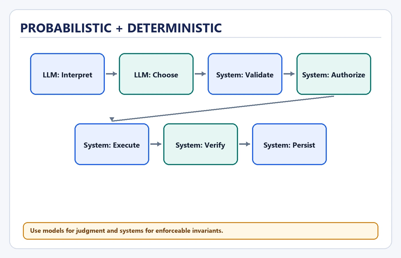 Probabilistic + Deterministic