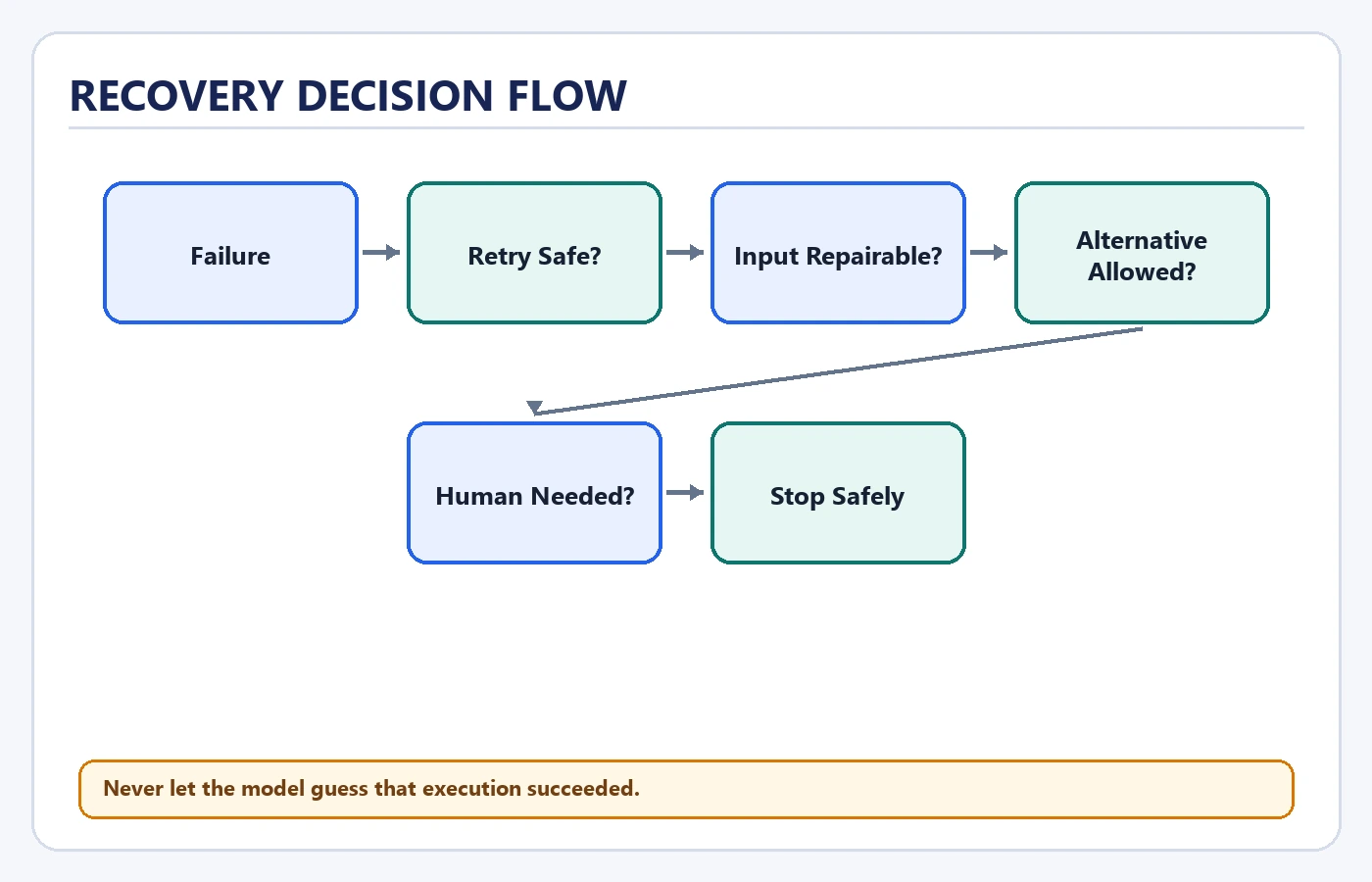 Recovery Decision Flow