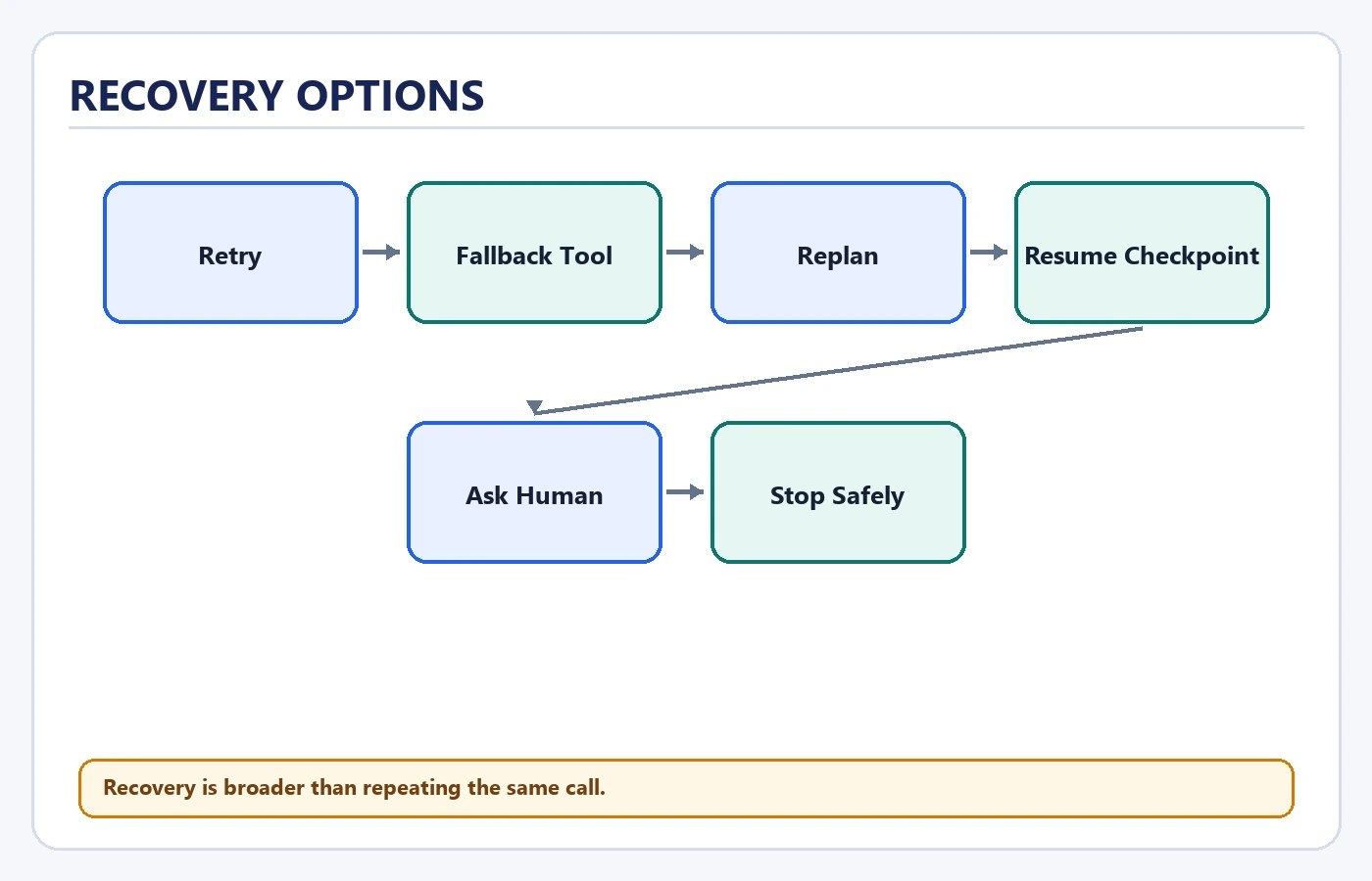 Recovery Options
