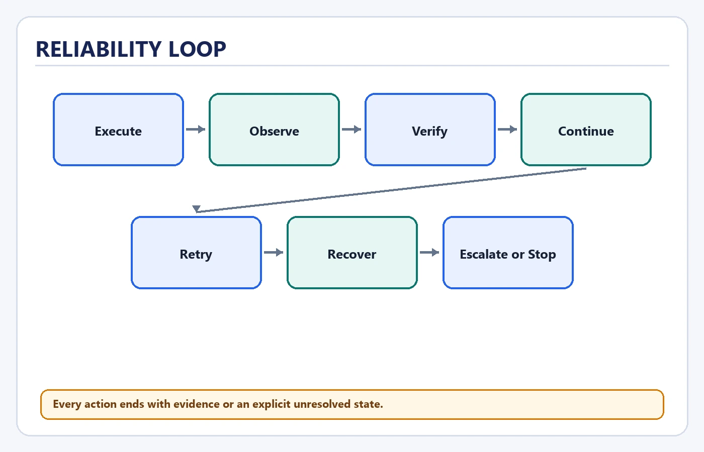 Reliability Loop