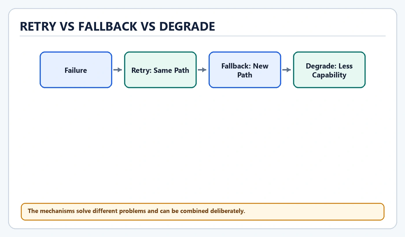 Retry Vs Fallback Vs Degrade diagram: Failure, Retry: Same Path, Fallback: New Path, Degrade: Less Capability